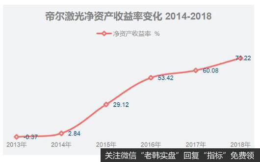 2014-2018年间帝尔激光净资产收益率的变化。