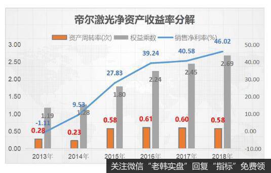 帝尔激光是靠高利润率和高杠杆来赚钱。