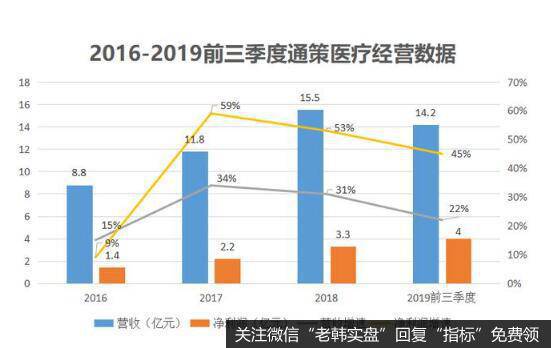 专注口腔服务，通策医疗成长十分迅速