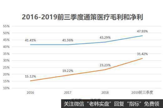 通策医疗从一家医院发展到了近30家门店，也大大推动了公司的成长，并且这一扩张仍在加速中。