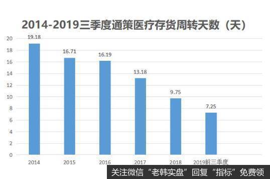 通策医疗的产品越来越好卖，从反应公司运营能力的存货周转天数上就能看到这一变化