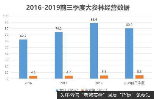 不后退、不躲避！手握超4000家门店的大参林，到底什么来头？