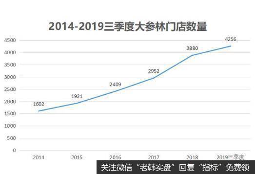 行业爆发下的快速扩张，是大参林成长的关键