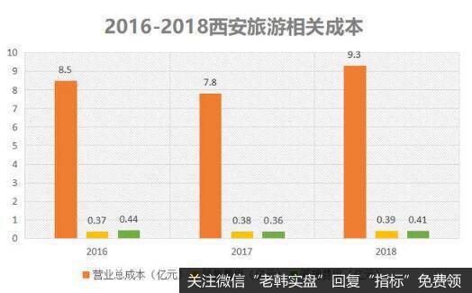 成本压力是西安旅游亏损的关键