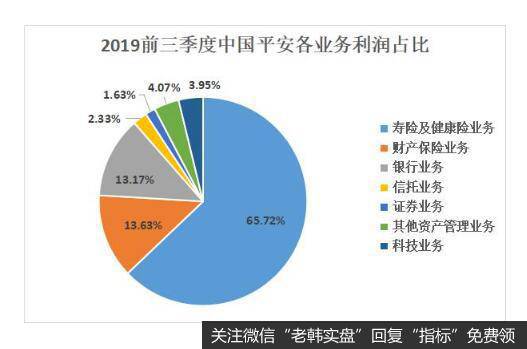 中国平安业务结构多样化较强，主营业务是寿险