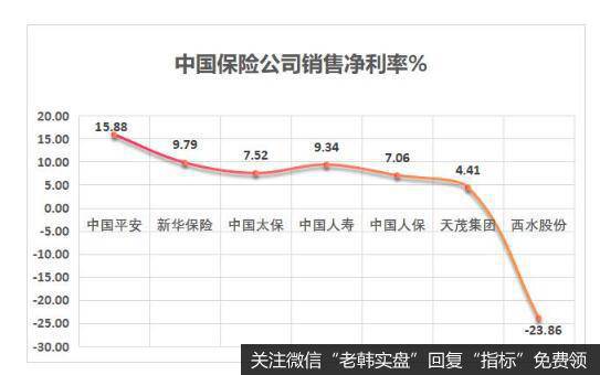 中国平安的盈利能力明显高于同行