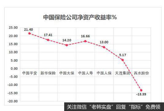 中国平安的盈利能力可见一斑。