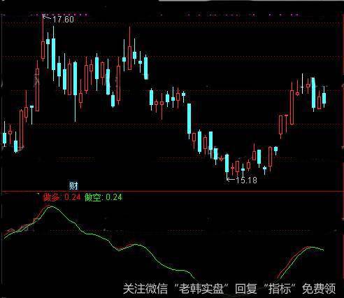 通达信双线买进单线走人指标公式详细介绍