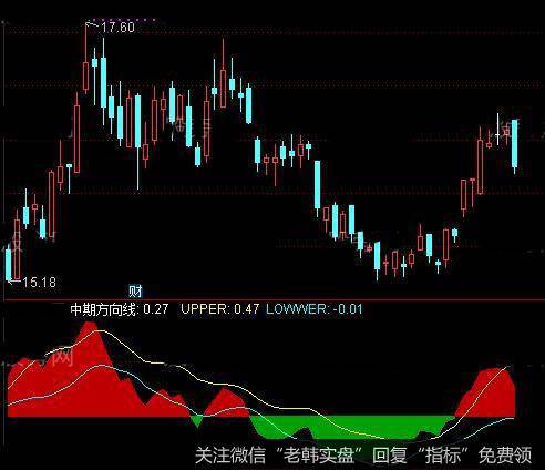 通达信一峰过一浪指标公式详细介绍