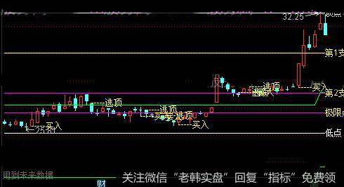 通达信波浪三段主图指标公式详细介绍