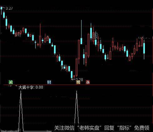 通达信大底十字<a href='/tongdaxin/286635.html'>选股指标</a>公式详细介绍