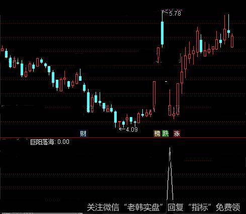 通达信巨阳落海<a href='/tongdaxin/286635.html'>选股指标</a>公式详细介绍