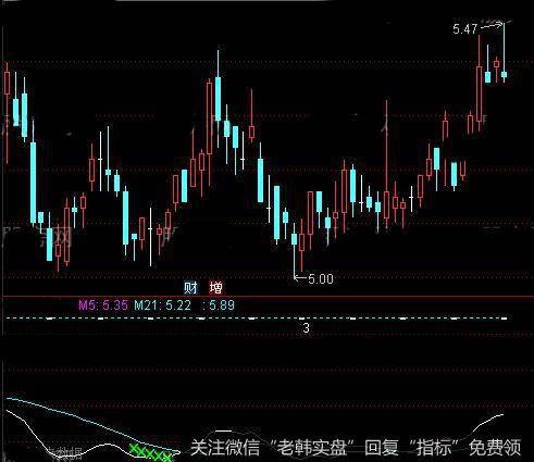 通达信步入<a href='/chaodi/'>抄底</a>区指标公式详细介绍