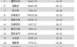 两市两融余额增加114.66亿元 231股融资余额增幅超5%