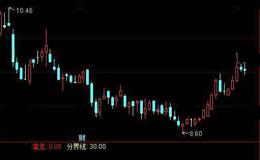 通达信潜龙抄底指标公式详细介绍