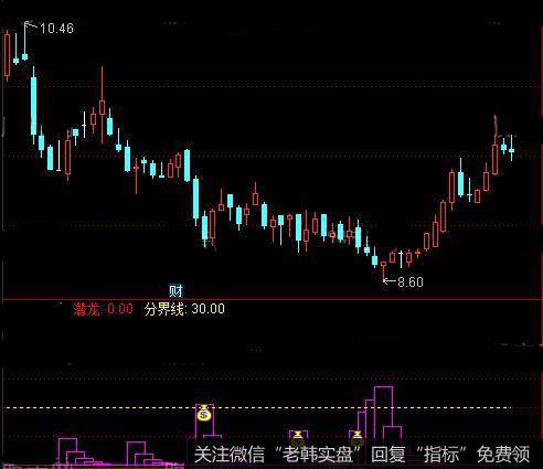 通达信潜龙<a href='/chaodi/'>抄底</a>指标公式详细介绍