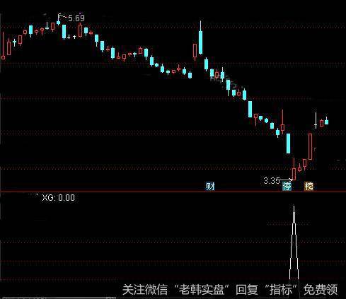 通达信金猴捞月<a href='/tongdaxin/286635.html'>选股指标</a>公式详细介绍