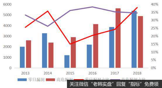 近年线上恶意程序捕获数量