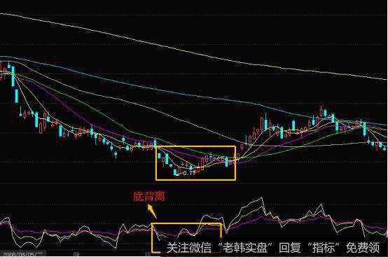 RSI指标背离的操作要点