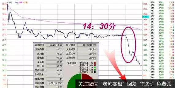 收盘前半小时开始下跌