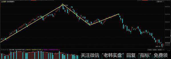 遇到双重顶时的6大操作原则