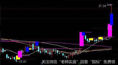 通达信放量<a href='/chaodi/'>抄底</a>拉升主图指标公式详细介绍