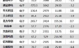 沪指跌0.32% <em>晶方科技</em>、英维克等98只个股盘中股价创历史新高