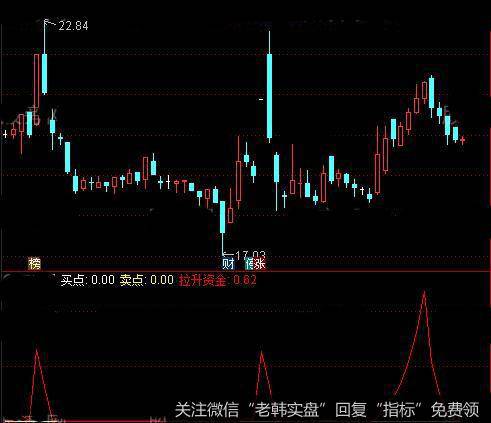 通达信保住本金指标公式详细介绍