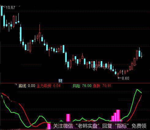 通达信开灯吃肉指标公式详细介绍