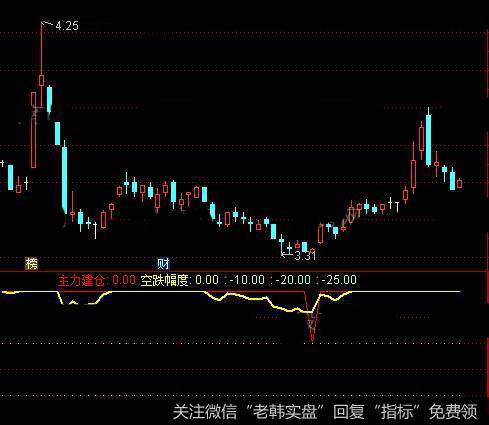 通达信主力准入指标公式详细介绍