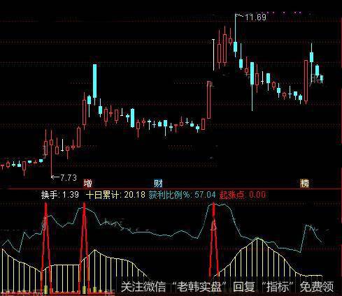 通达信换手率状态看强庄股指标公式详细介绍