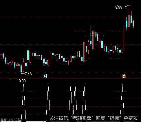 通达信下降楔形底部<a href='/tongdaxin/286635.html'>选股指标</a>公式详细介绍