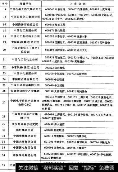 续表1国资委监管上市公司列表