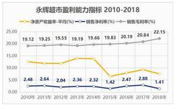 拥有882家门店，收入过700亿！永辉超市为什么这么牛？