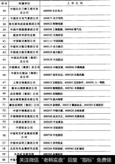 续表2 国资委监管上市公司列表