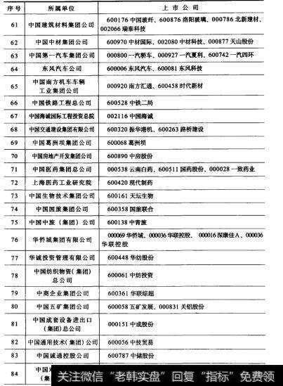 续表3   国资委监管上市公司列表所属单位