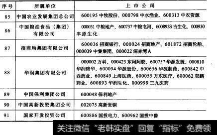 续表4 国资委上市公司列表