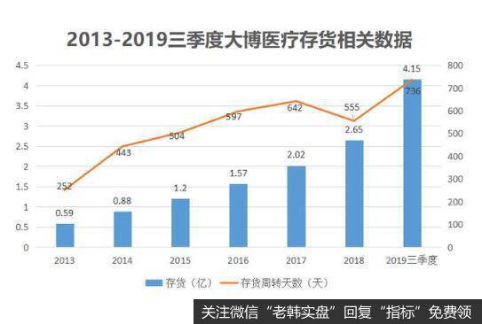 大博医疗的产品似乎越来越不好卖了，从存货周转天数持续上涨就能看出来。