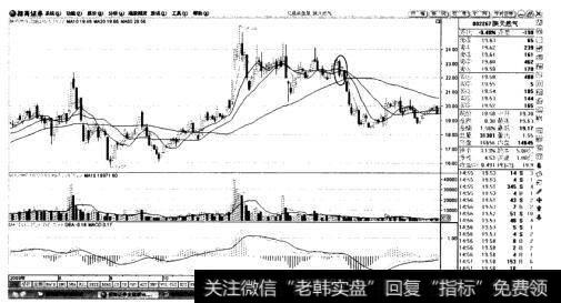 在前阳线的最低价之下收盘图分析
