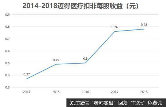 在业绩强劲的带动下，公司的扣非每股收益也实现了稳步增长