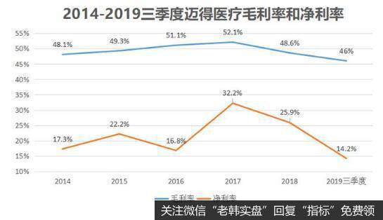 登上科创板的迈得医疗，尽管小公司显示了大潜力，但当前仍需面对一些烦恼。