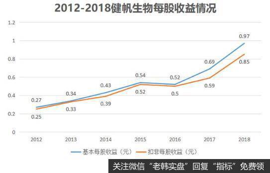 挣钱能力的强大，让健帆生物的基本每股收益大幅提升