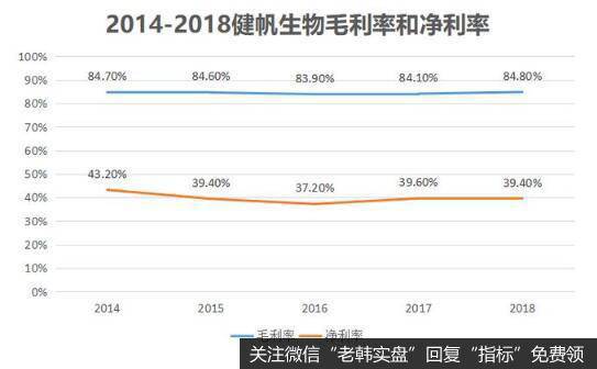 健帆生物凭借着血液灌流器强大的市场份额，获得了产品的高溢价能力