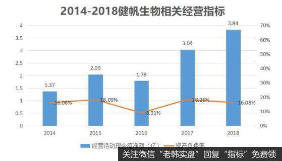 现金流是公司获取生产要素扩大经营的保障