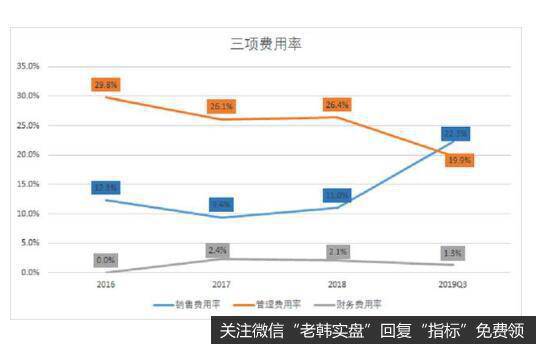 公司的管理效率和财务管理效率有所提升，销售管控略有下降。