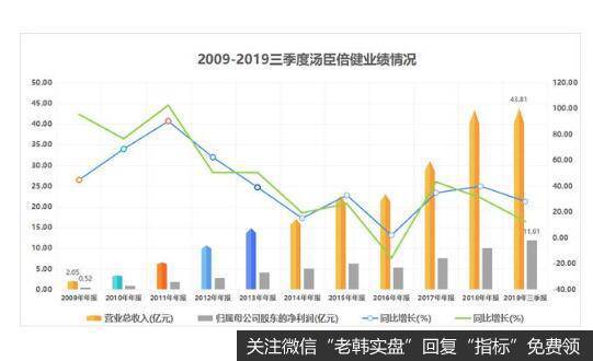 你熟悉的汤臣倍健业绩爆雷，35亿收购的公司却带来不止15亿的亏损