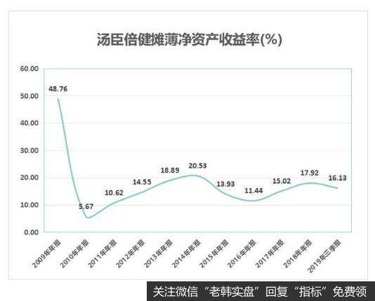 业绩亏损的背后，汤臣倍健盈利能力是否受损？