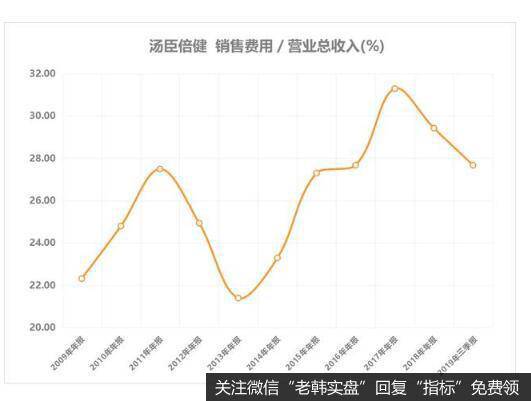 业绩增长一向稳定的汤臣倍健，怎会突然爆雷？