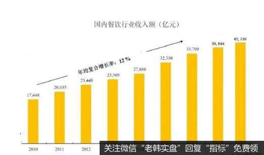 我国的餐饮企业发展前景看好。