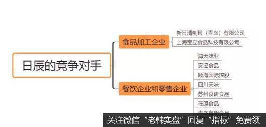 日辰股份的竞争对手除了专门生产调味料的企业，如上海宝立食品、新日清等，还包括海天味业这样大型的多品类的调味品生产企业。